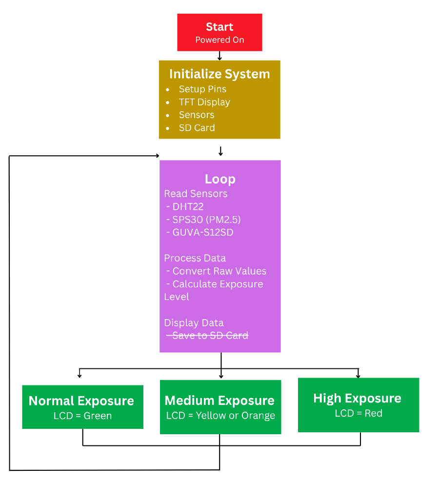 Air quality monitor software flow chart