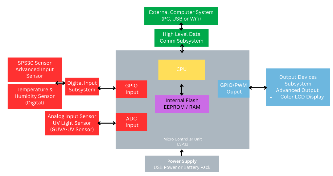 Air Quality Monitoring System subsystem diagram