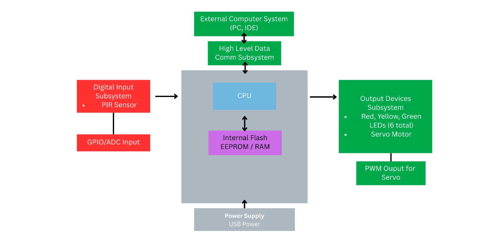 Block Diagram