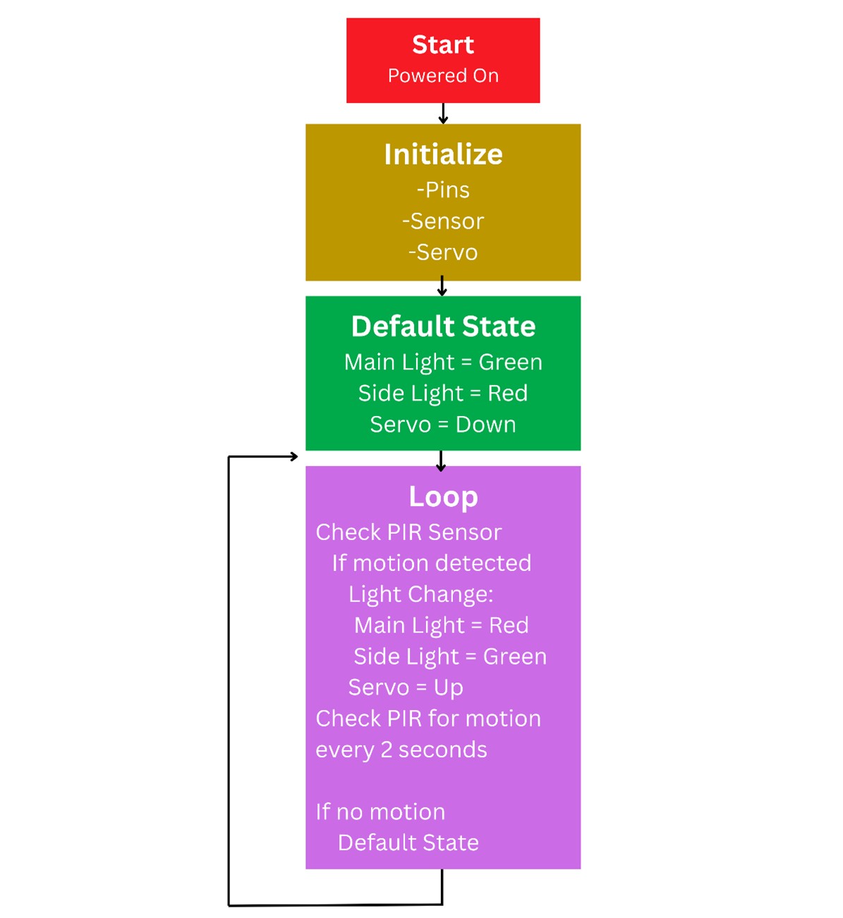 Flow Chart