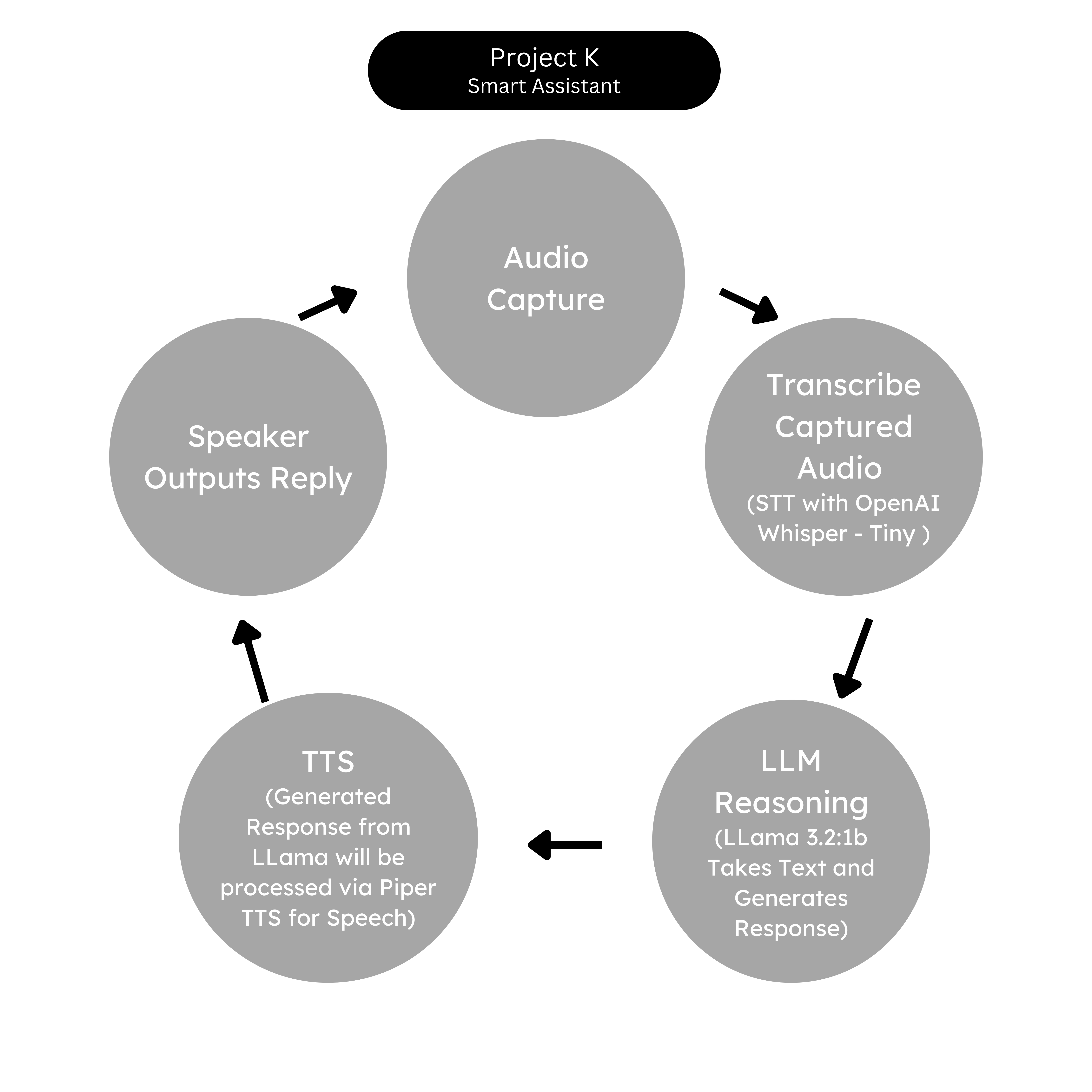 Project-K End-to-End Pipeline Loop